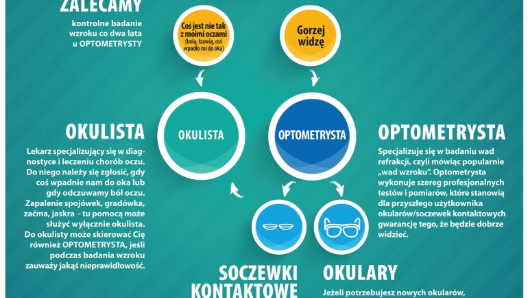 Kiedy udać się na badanie?